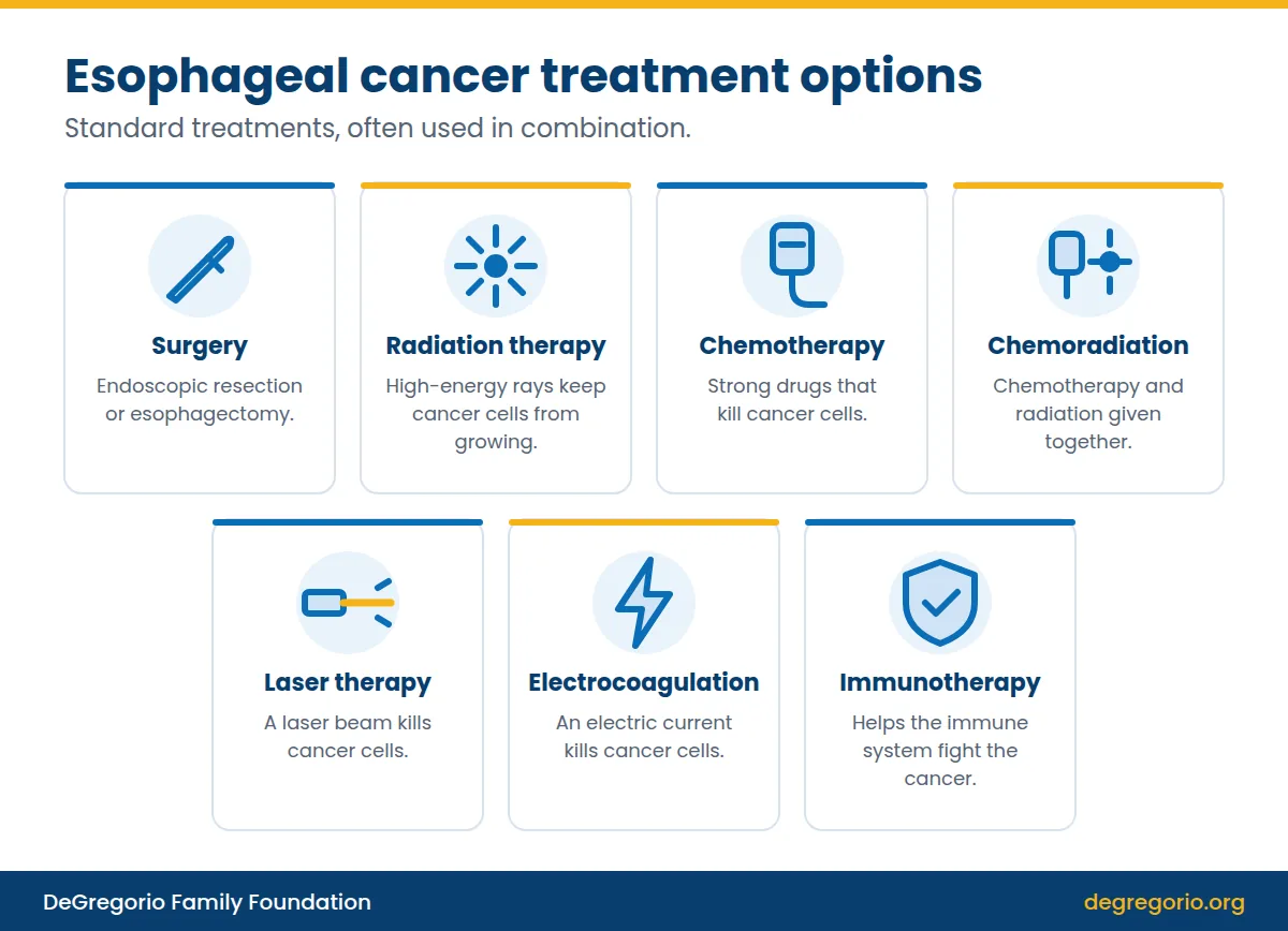 Infographic of esophageal cancer treatment options: surgery, radiation therapy, chemotherapy, chemoradiation, laser therapy, electrocoagulation and immunotherapy