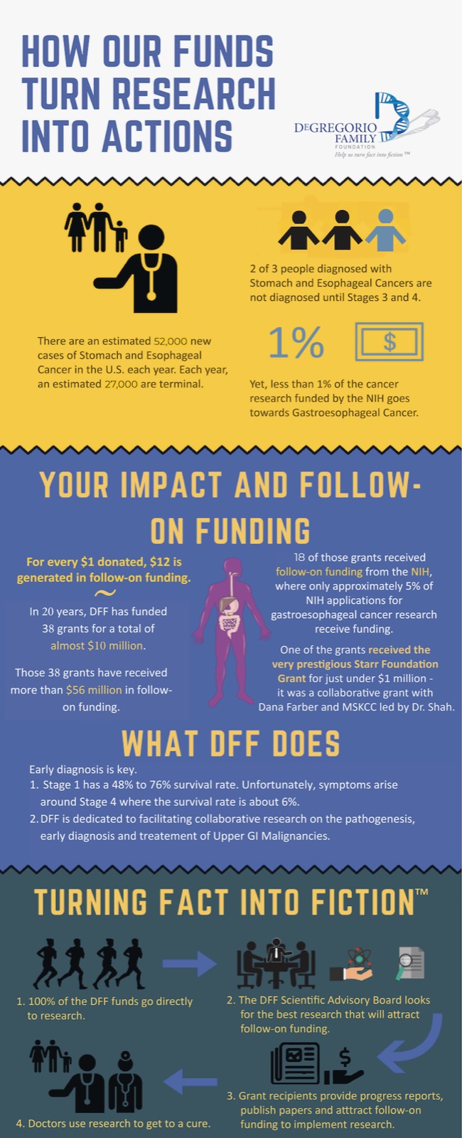 DeGregorio Family Foundation impact infographic showing grants funded, follow-on funding, and survival statistics