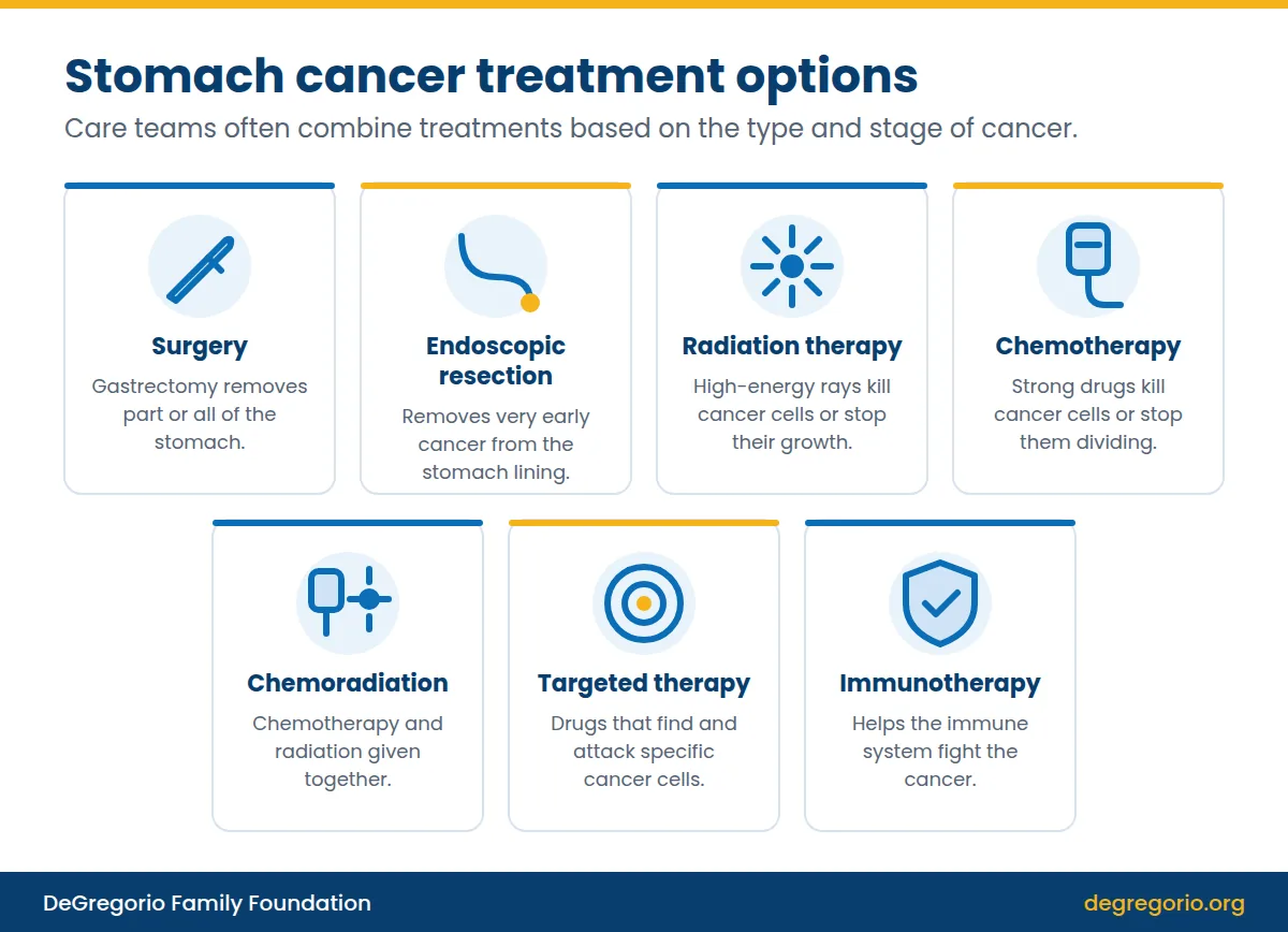 Infographic of stomach cancer treatment options: surgery, endoscopic resection, radiation therapy, chemotherapy, chemoradiation, targeted therapy and immunotherapy